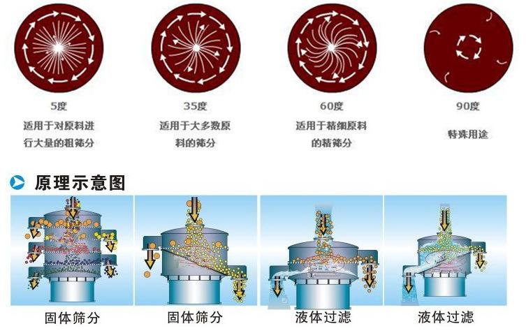 豆?jié){振動(dòng)篩工作原理：振動(dòng)電機(jī)偏心塊的夾角設(shè)置：5°：適用于對(duì)原料進(jìn)行大量的粗篩35°適用于多數(shù)原料的篩分。60°適用于精細(xì)原料的精篩分。90°特殊用途。
