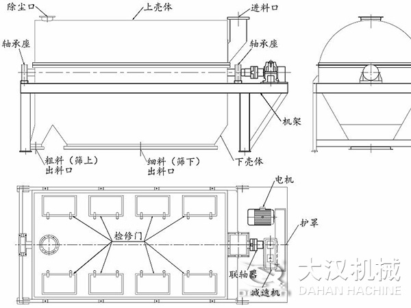 滾筒篩結(jié)構(gòu)：進(jìn)料口，軸承座，機(jī)架，下殼機(jī)，細(xì)料出料口，粗料出料口，軸承座，除塵口，上殼體。