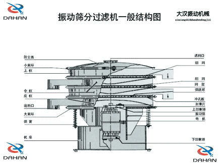 移動(dòng)式振動(dòng)篩結(jié)構(gòu)：防塵蓋，小束環(huán)，中框，底框，出料口，進(jìn)料口，沖孔板電機(jī)等。