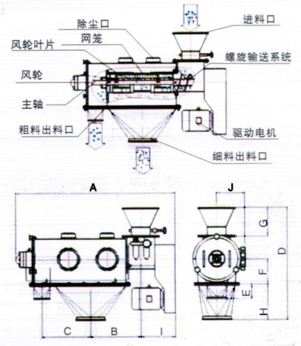 臥式氣流篩結(jié)構(gòu)示意圖：除塵口，網(wǎng)籠，進(jìn)料口，風(fēng)輪，主軸，粗料出料口，驅(qū)動(dòng)電機(jī)，細(xì)料出料口。