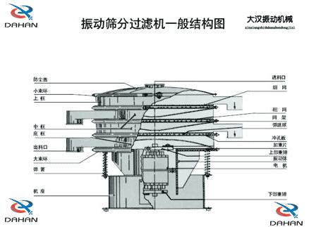 DH-800振動(dòng)篩產(chǎn)品結(jié)構(gòu)：防塵蓋，小束環(huán)，上框，中框，底框，大束環(huán) ，機(jī)座，進(jìn)料口，沖孔板等。