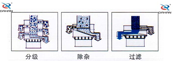 直徑1000型振動(dòng)篩篩分目的分級(jí)，過(guò)濾，除雜。