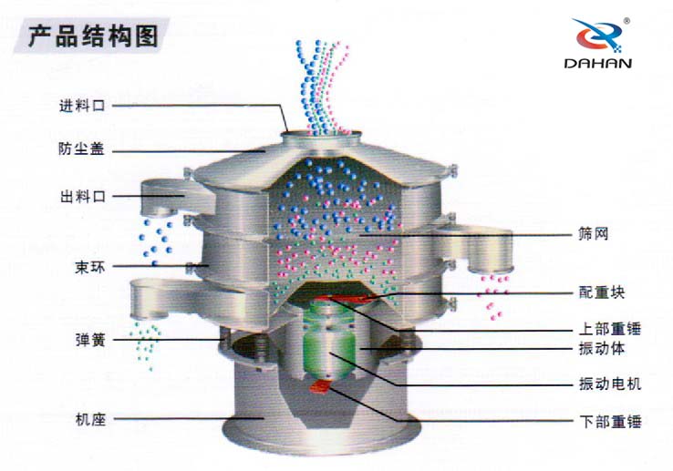 食品振動篩內(nèi)部結(jié)構(gòu)：進(jìn)料口，防塵蓋，束環(huán)彈簧，篩網(wǎng)配重塊，振動電機(jī)等
