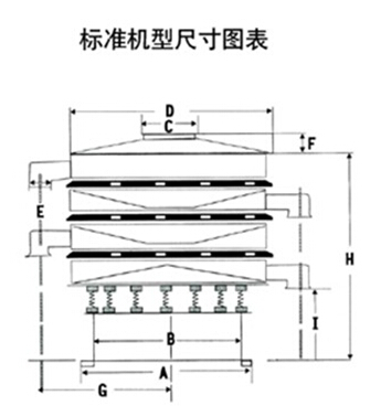 豆?jié){過濾振動篩一般結(jié)構(gòu)圖與尺寸表：H為高A為底座寬度C為進料口寬度，D為防塵蓋寬度，E為出料口與出料口之間的高度。