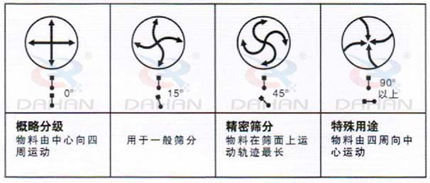 DH-800振動(dòng)篩：概略分級(jí)：物料由中心向四周運(yùn)動(dòng)，用于一般篩分，精度篩分：物料在篩面上運(yùn)動(dòng)軌跡較長(zhǎng)。特殊用途：物料有四周向中心運(yùn)動(dòng)。