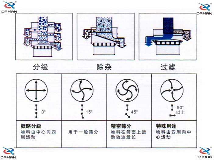 單層振動篩結(jié)構(gòu)原理圖：概略分級：物料由中心向四周運動，用于一般篩分。精密篩分：物料在篩面上運動軌跡較長，特殊用途：物料由四周向中心運動。