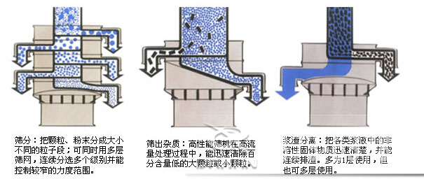 塑料防腐振動篩：篩分：把顆粒，粉塵篩分成大小不同的粒子段，可同時用多層篩網(wǎng)，連續(xù)篩分選多個級別并能控制較窄的粒度范圍。篩出雜質(zhì)：高性能篩機(jī)在高流量處理過程中，能迅速清除百分含量低的大顆?；蛐☆w粒。漿渣分離：把各類漿液中的非溶性固體物質(zhì)迅速清楚，并能連續(xù)排渣，多為1層使用，但也可多層使用。