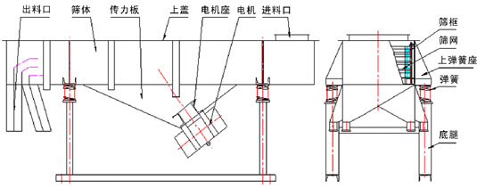 直線振動(dòng)篩結(jié)構(gòu)：出料口，篩體，傳力板，上蓋，電機(jī)座，電機(jī)，出料口，篩框，篩網(wǎng)，上彈簧座，彈簧，底腿。