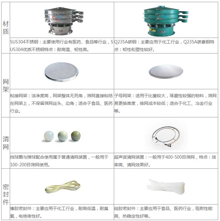 氣體保護超聲波振動篩的優(yōu)勢：材質(zhì)優(yōu)勢：304不銹鋼：主要使用行業(yè)有：醫(yī)藥，食品等行業(yè)，US304優(yōu)質(zhì)不銹鋼特點：耐高溫，韌性高。子母網(wǎng)架結(jié)構(gòu)：適用于比重較大，磨琢性較強的物料，篩網(wǎng)已更換，換網(wǎng)成本低：適合于化工，冶金行業(yè)等。超聲波清網(wǎng)裝置：一般于400-500目篩網(wǎng)，特點：效率高，清網(wǎng)效果好。硅膠密封件：主要應(yīng)用于食品，醫(yī)藥行業(yè)，吸附性能高，熱穩(wěn)定性好等。