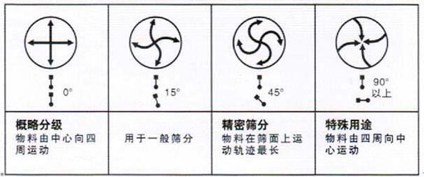 移動式旋振篩調(diào)整電機角度說明：概略分級：物料由中心向四周運動，用于一般篩分，精密篩分：物料在篩面上運動軌跡較長，特殊用途：物料有四周向中心運動。