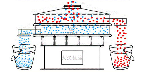 藜麥振動篩工作原理圖物料從進料口進入篩體內(nèi)利用振動電機的不斷振動帶動物料在，篩網(wǎng)上做篩分運動，已到達物料分級篩分的目的。