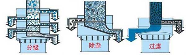 粗砂糖振動篩篩分示意圖:分級，除雜，過濾。