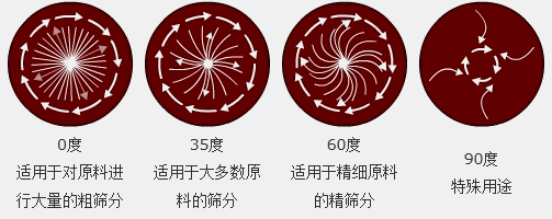 調(diào)節(jié)電機(jī)上、下兩端的相位角，可以改變物料在篩面上的運動軌跡