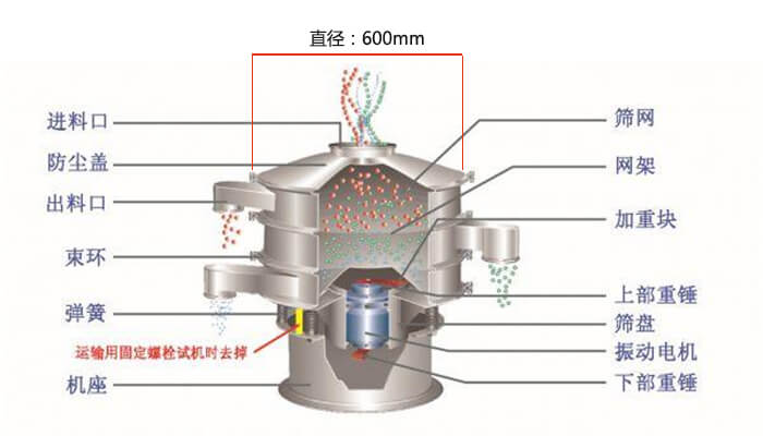 直徑600型振動篩結構圖：防塵蓋，大束環(huán)，中框，網架，粗出料口，中框，擋球環(huán)，細出料口等。