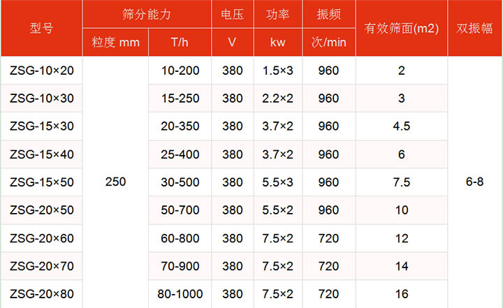 洗煤振動篩技術(shù)參數(shù)主要展示：有效篩面2-16㎡，功率：1.5-7.5kw篩分能力t/h10-1000.