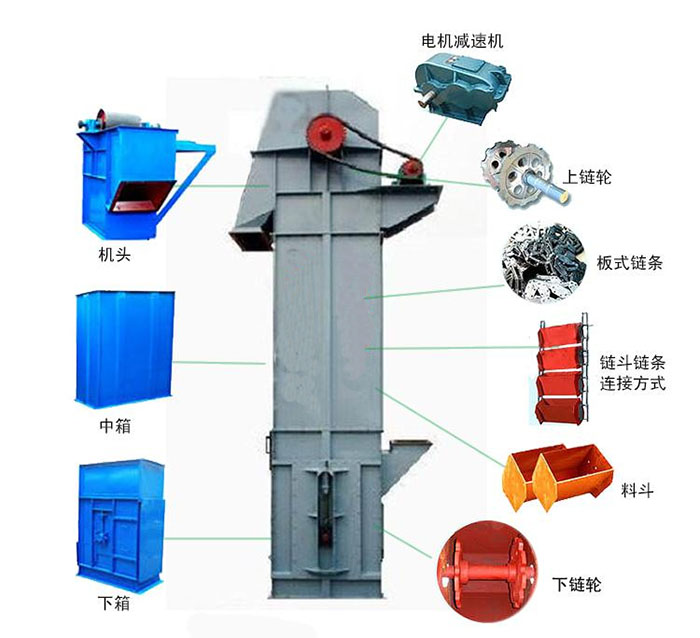 Ne斗式提升機(jī)主要結(jié)構(gòu)有：電機(jī)減速機(jī)，上鏈輪，板式鏈條，料斗，下鏈輪等。