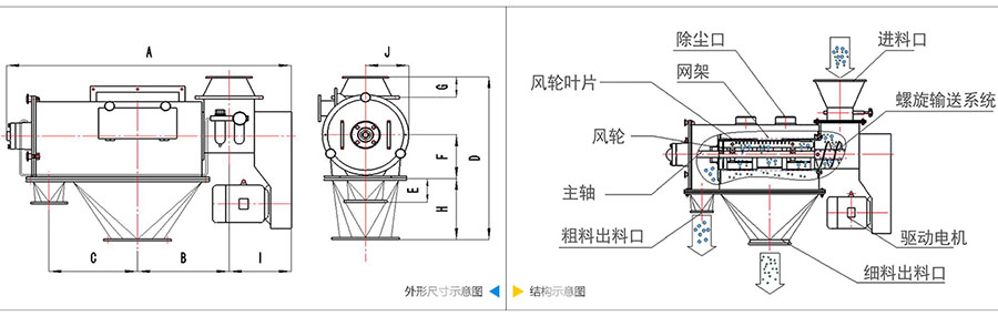 氣旋篩分機(jī)結(jié)構(gòu)：除塵口，網(wǎng)籠，風(fēng)輪葉片，風(fēng)輪，主軸，粗料出料口，進(jìn)料口，螺旋輸送系統(tǒng)，驅(qū)動(dòng)電機(jī)等。