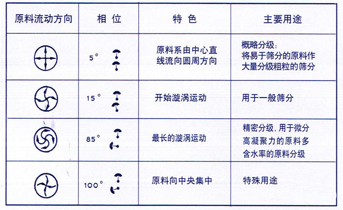 移動式旋振篩概略分級：物料由中心向四周運動，用于一般篩分，精密篩分：物料在篩面上運動軌跡較長，特殊用途：物料有四周向中心運動。