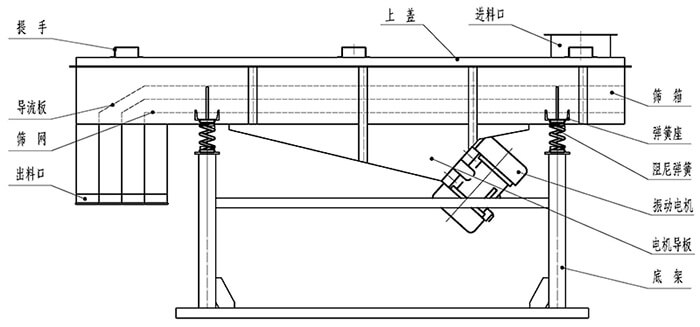 小麥清理振動(dòng)篩結(jié)構(gòu)：出料口，振動(dòng)電機(jī)，支撐架，彈簧，進(jìn)料口。